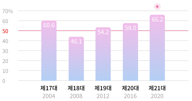 역대 투표율